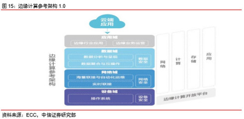 邊緣計(jì)算 從云端到邊緣，迎5G新機(jī)遇下的計(jì)算機(jī)軟硬件開(kāi)發(fā)與應(yīng)用